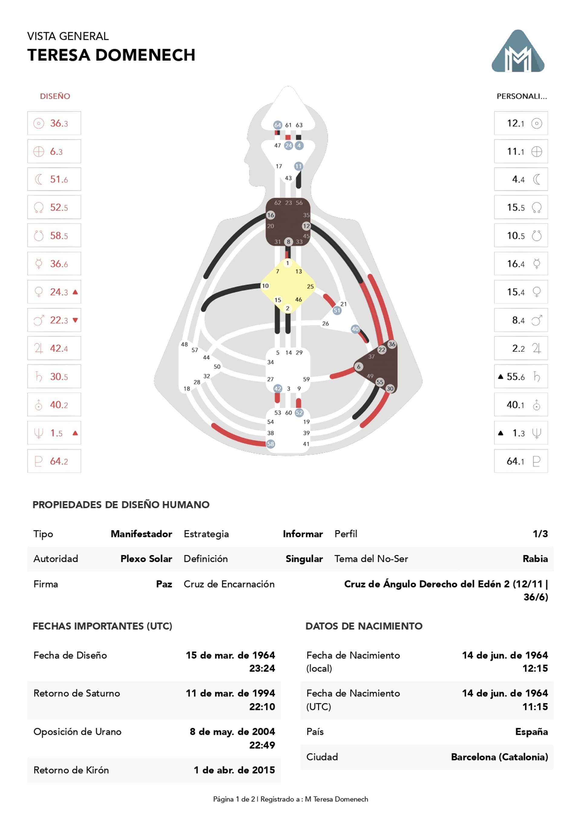 image: Teresa Domenech Chart